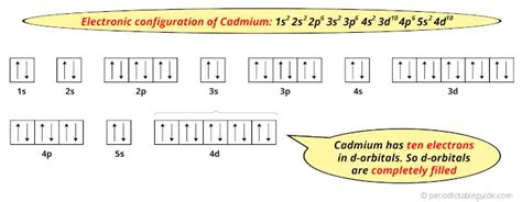 electron configuration of cd